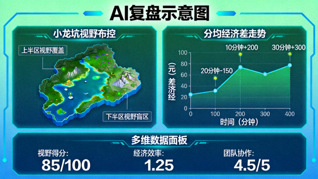 AI复盘示意图：小龙坑视野布控与分均经济差走势的多维数据面板