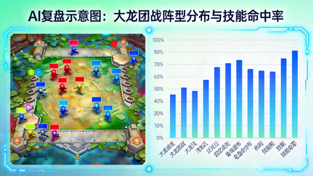 AI复盘示意图：大龙团战阵型分布与技能命中率的可视化统计图